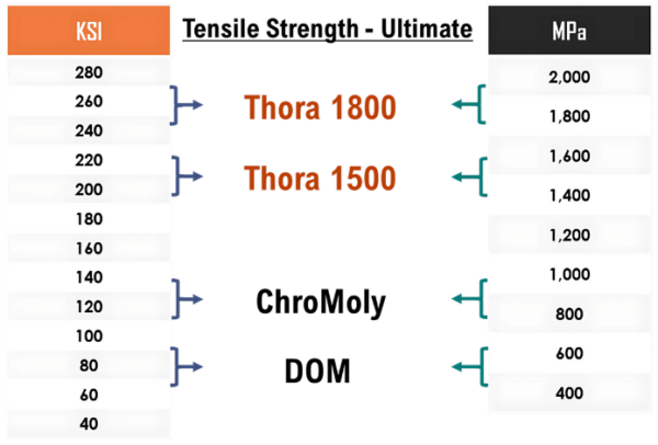 Chart comparing ThoraSteel material strength levels, showing Thora 1500 and Thora 1800 strength ranges measured in KSI and MPa